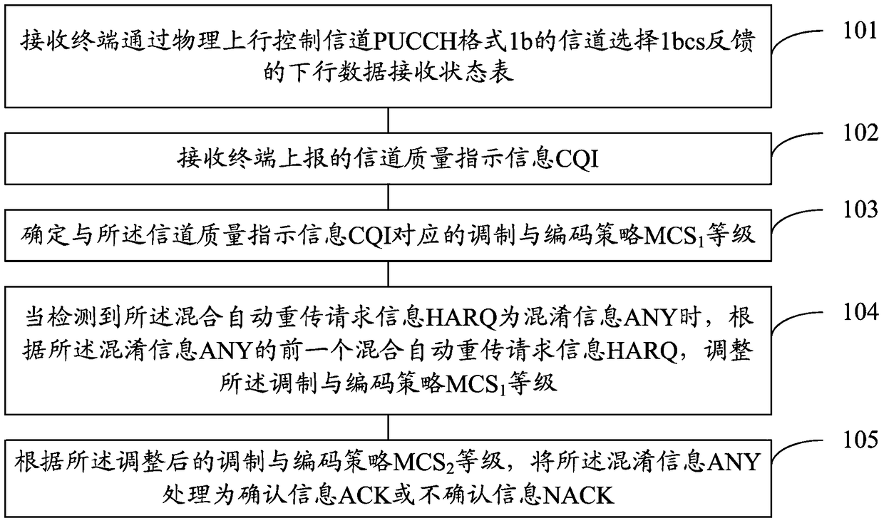 Data processing method and device for channel selection 1bcs confusion information in pucch format 1b