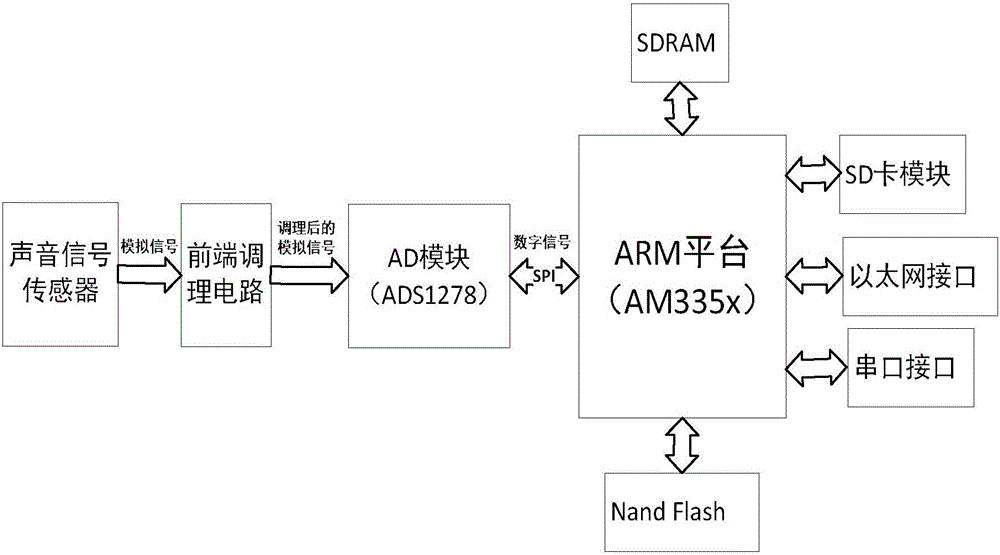 Multi-channel sound signal acquisition system based on ARM