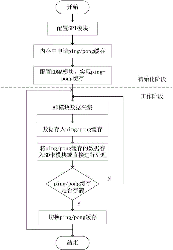 Multi-channel sound signal acquisition system based on ARM
