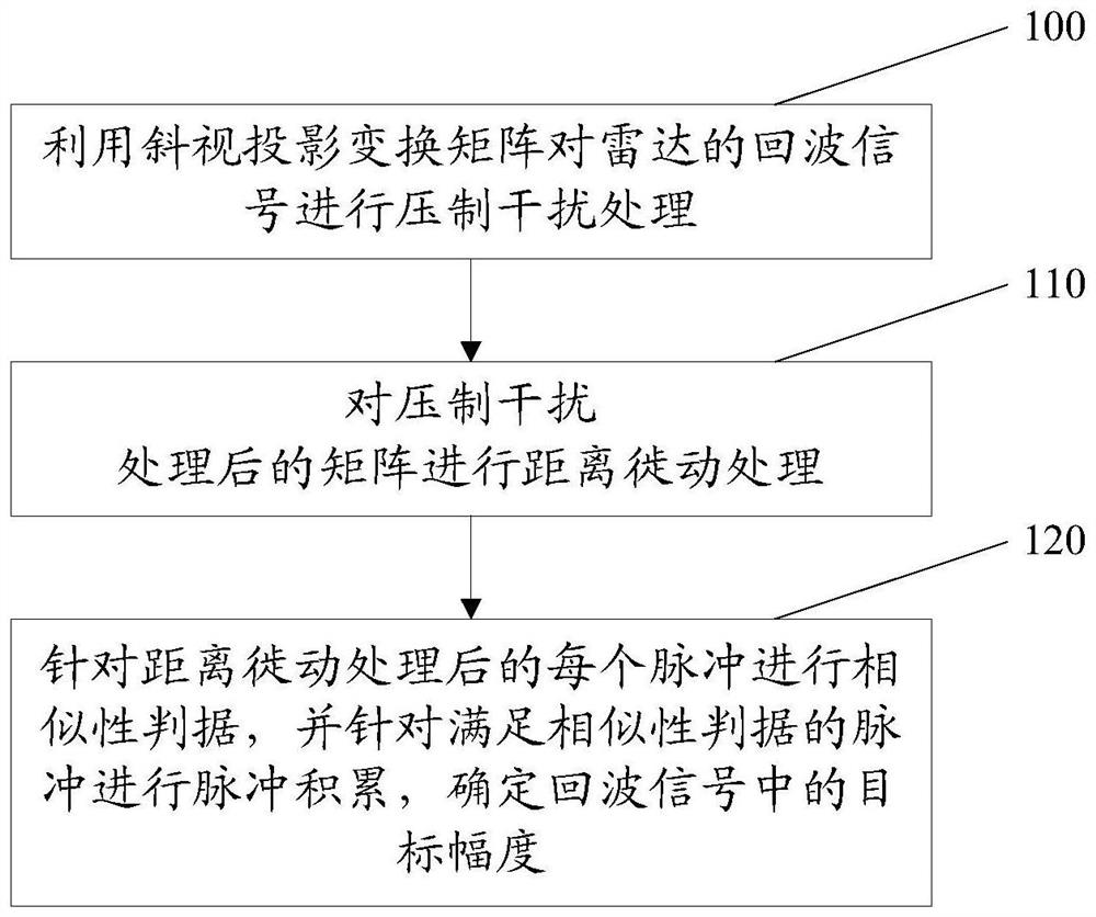 Method and device for suppressing suppressing interference