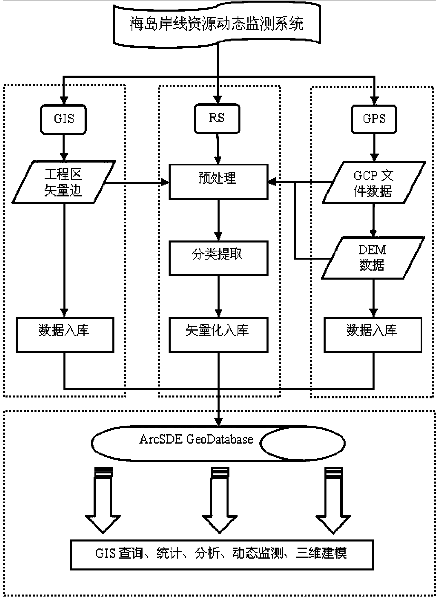 System and method for dynamically monitoring island resources based on 3S technology