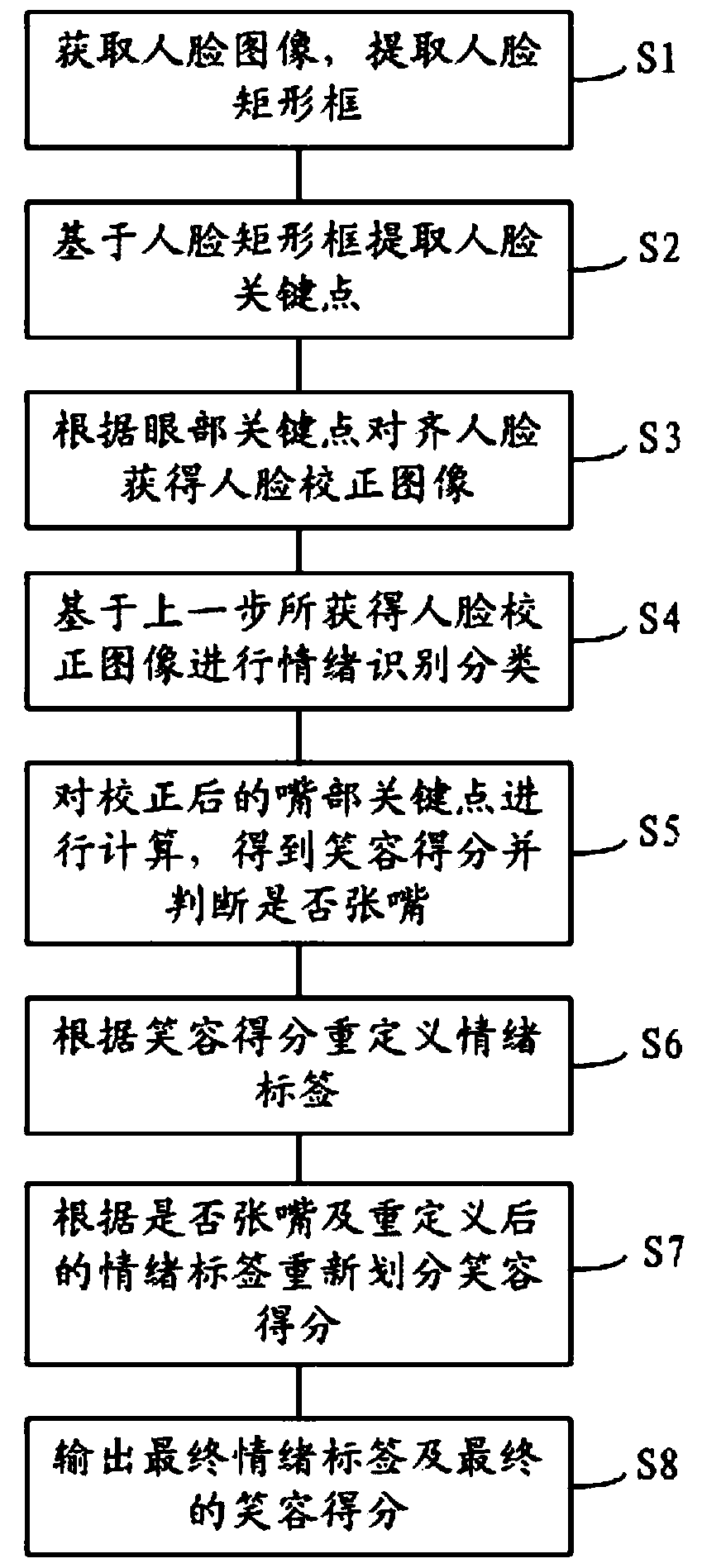 Face smiling scoring method and face emotion classification method