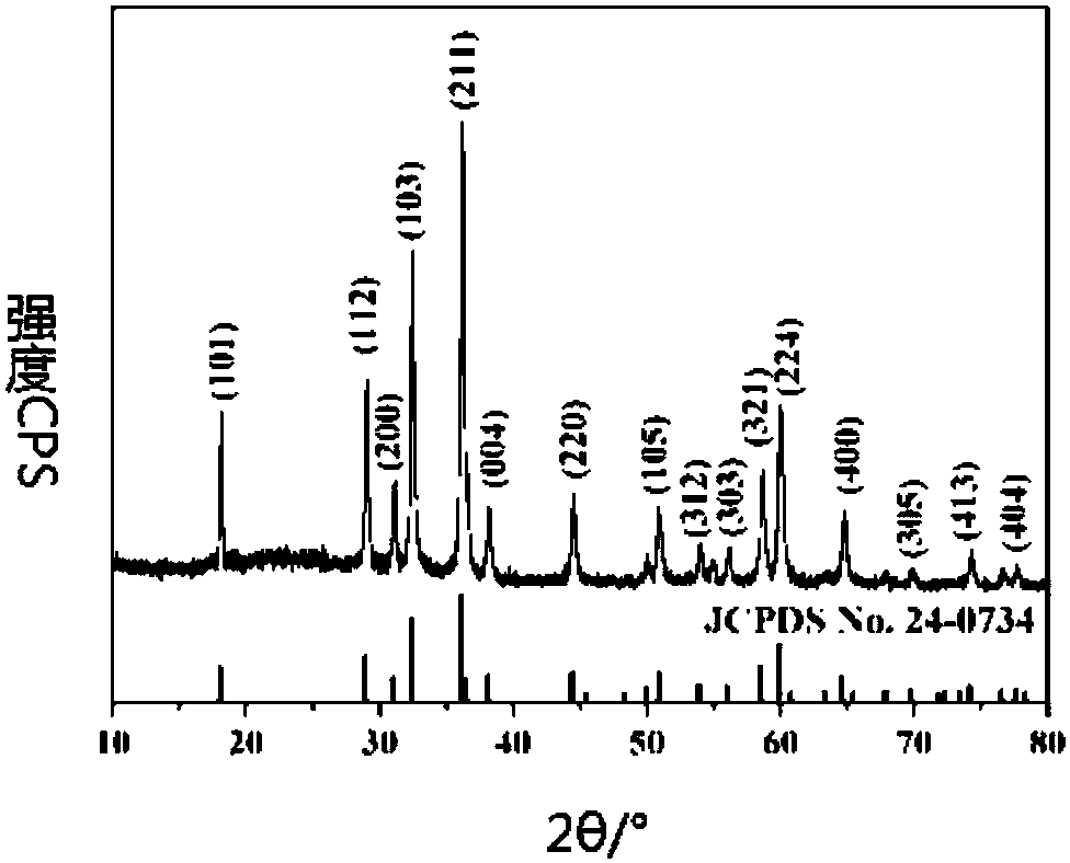 Carbon-coated manganese oxide negative electrode material and preparation method thereof
