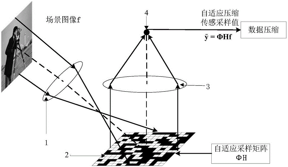 Adaptive compressive sensing image obtaining method based on optimal truncation model