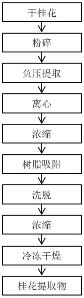 Sweet-scented osmanthus extract, preparation method thereof and cosmetics