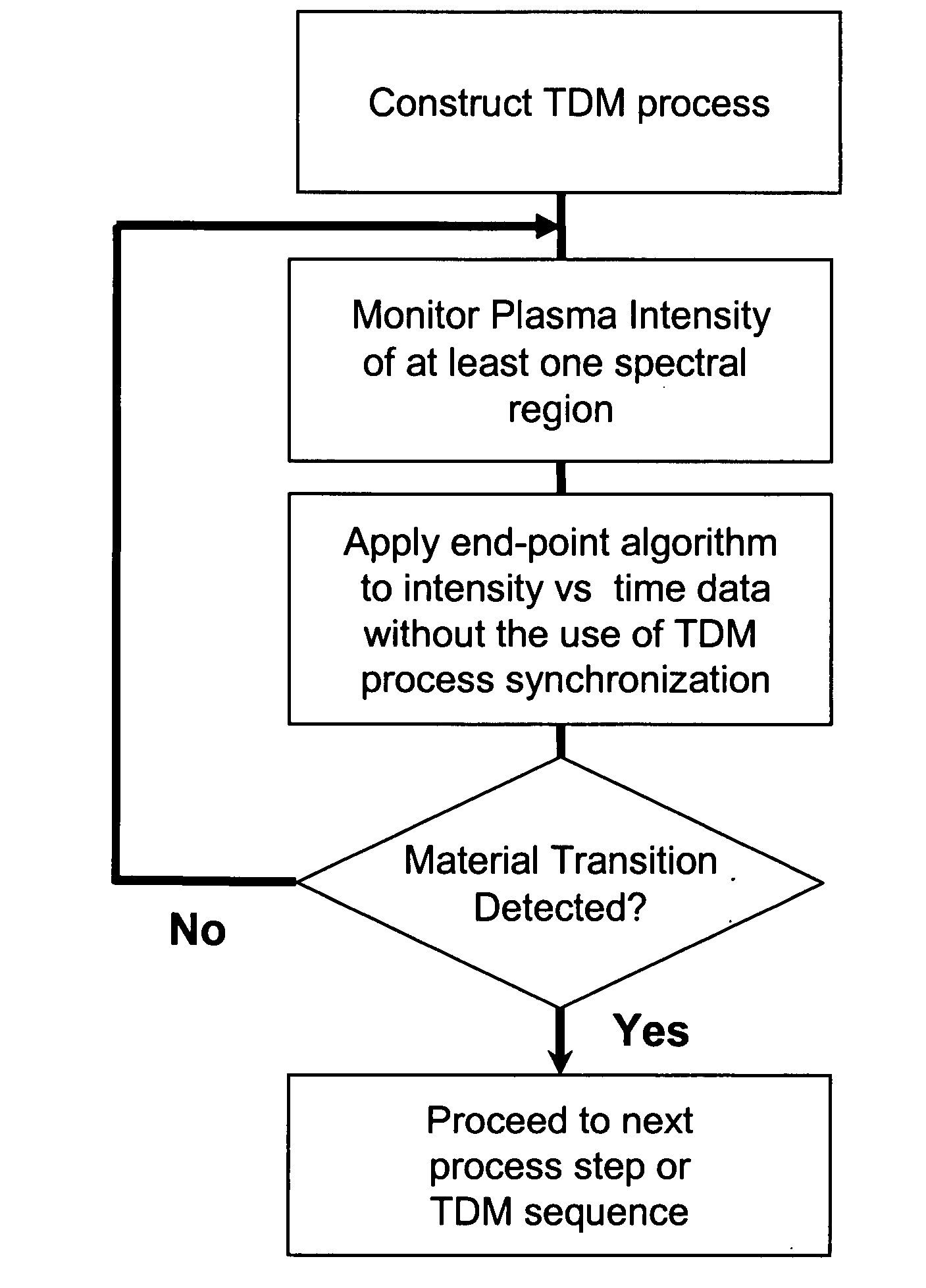 Selection of wavelengths for end point in a time division multiplexed process