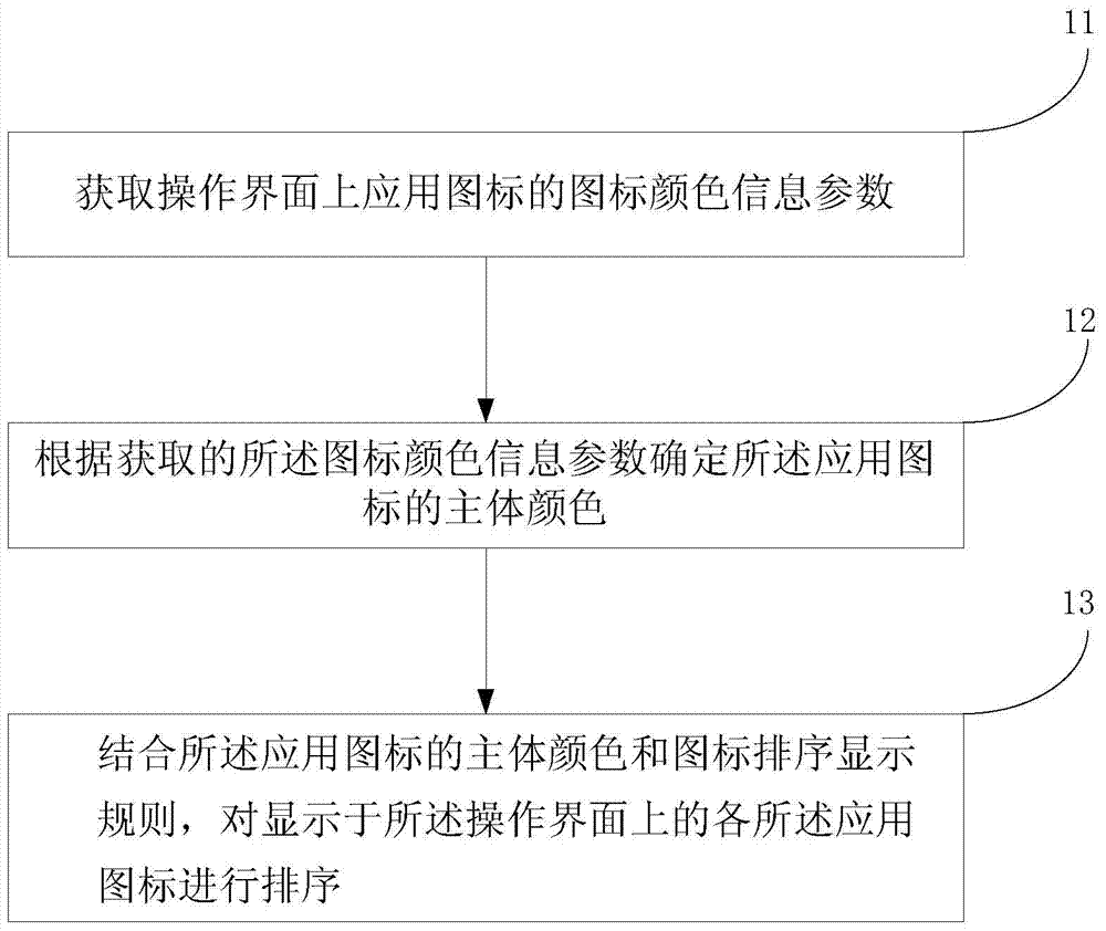 Icon sorting display method and system according to icon color