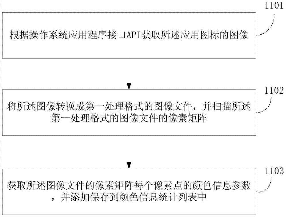 Icon sorting display method and system according to icon color