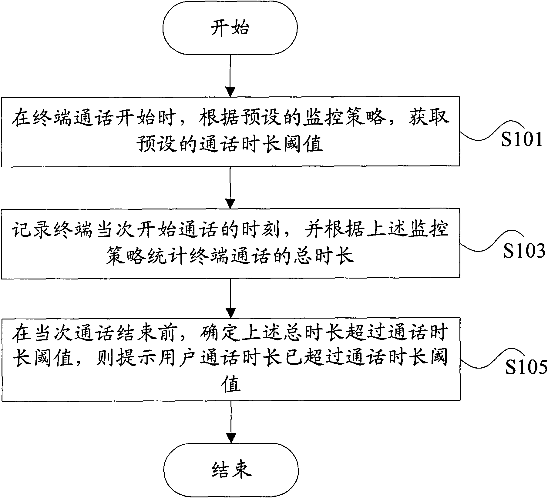 Method and device for monitoring terminal conversation time