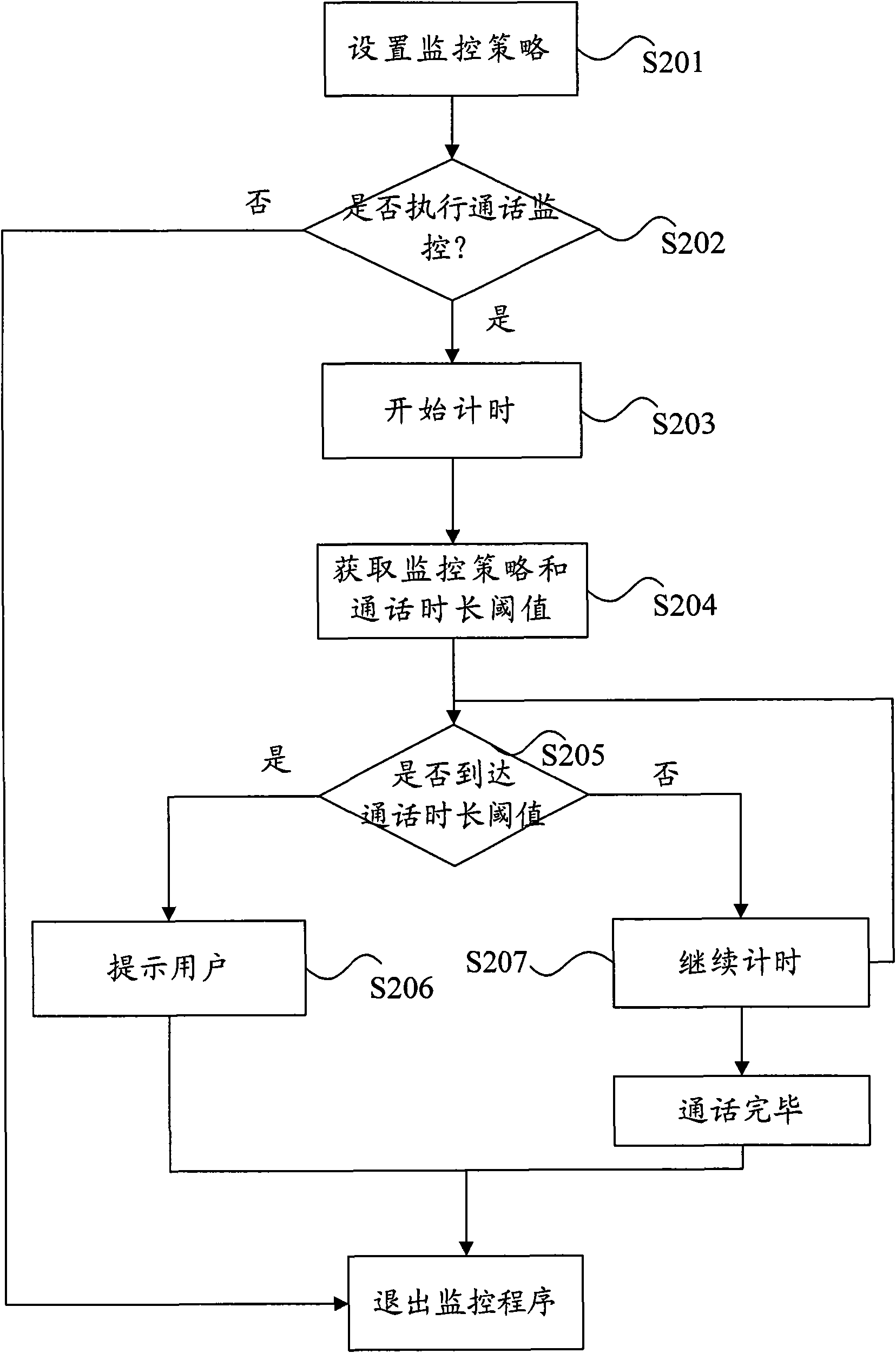Method and device for monitoring terminal conversation time