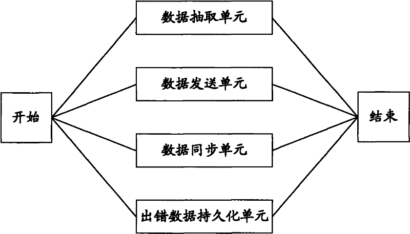 Multithreading data processing method based on ETL (Extract Transform Loading)