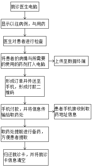 Intelligent hospital outpatient clinic system optimization system and safety scanning system