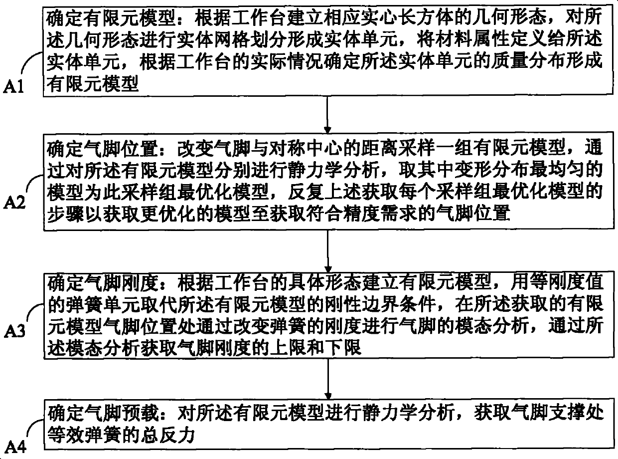 Air-bearing support workstation design method