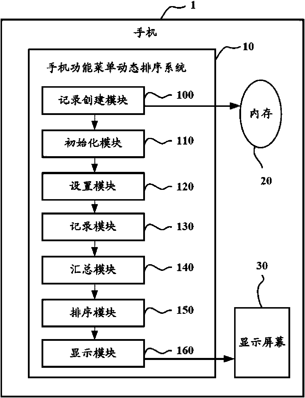 Mobile phone realizing function menu dynamic sequencing, system and method