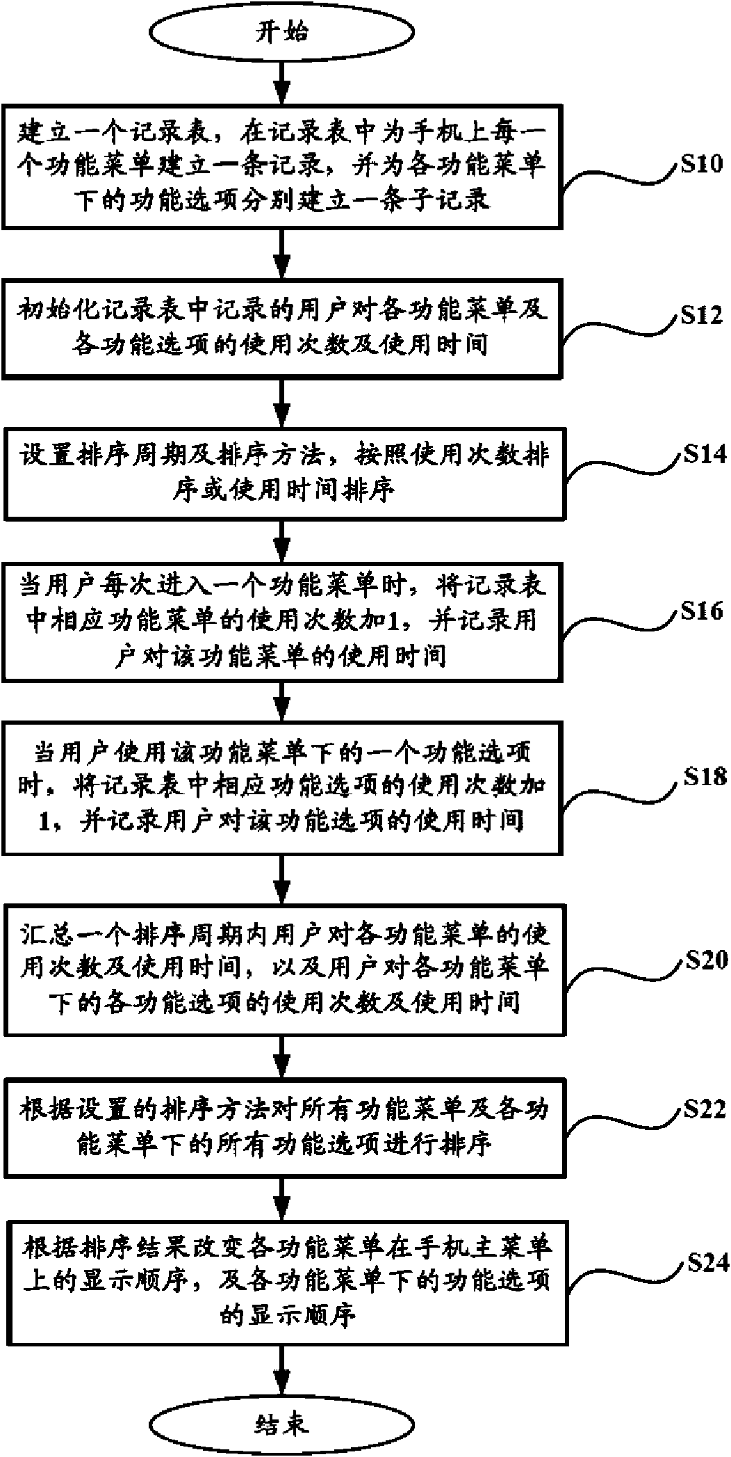 Mobile phone realizing function menu dynamic sequencing, system and method