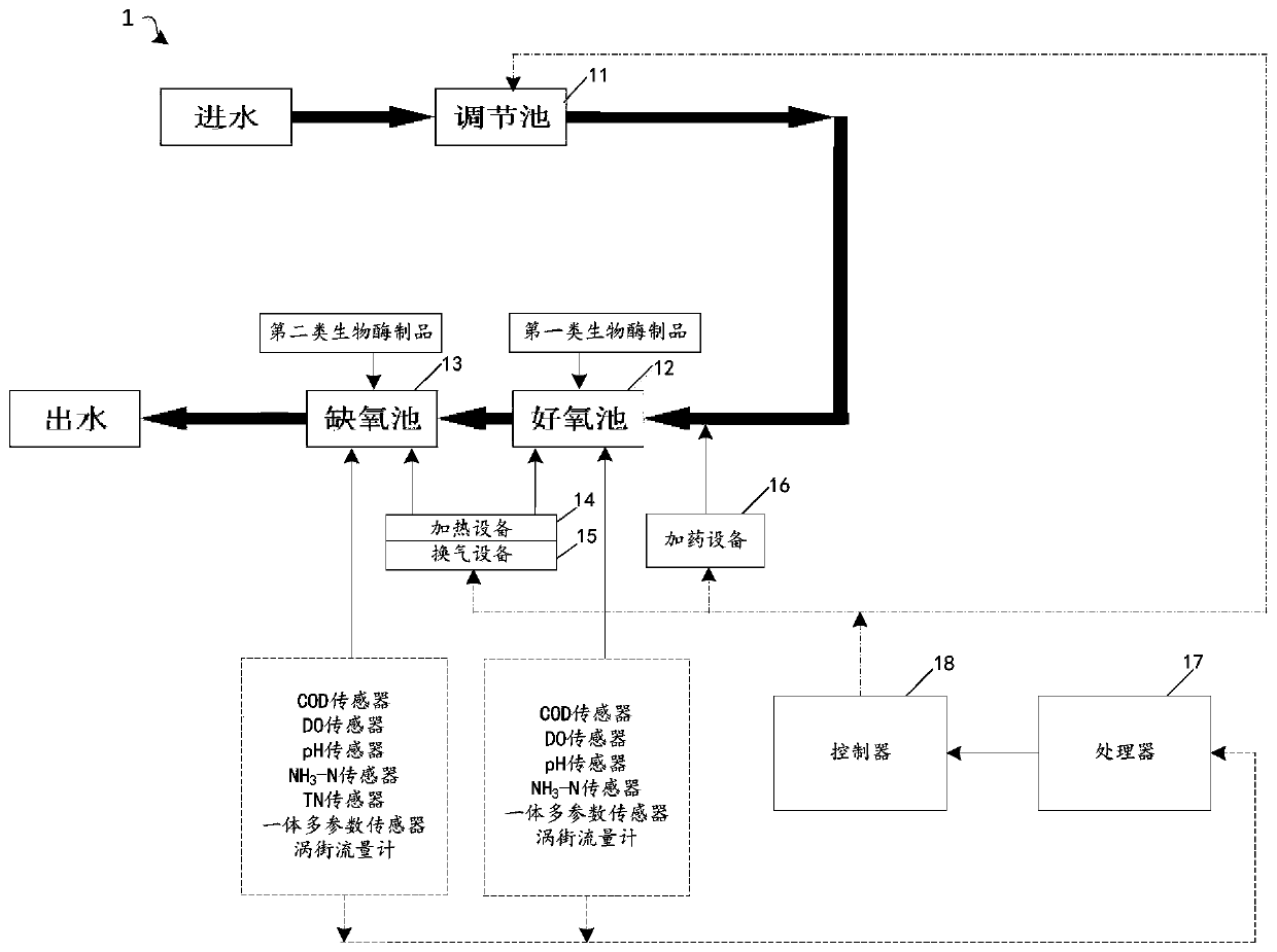 Efficient sewage treatment system and efficient treatment method thereof