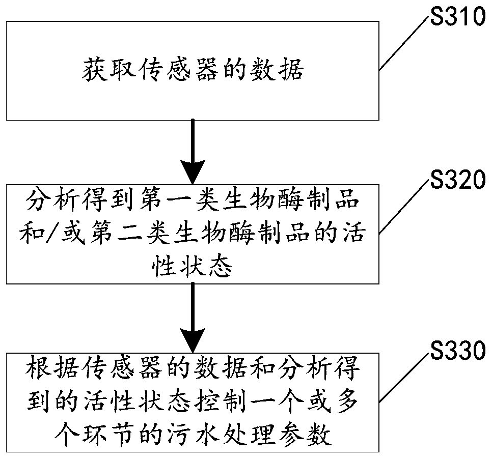 Efficient sewage treatment system and efficient treatment method thereof