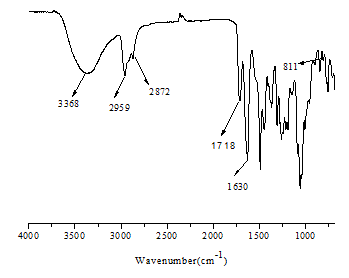 Preparation method for ultraviolet curable linear urea formaldehyde resin