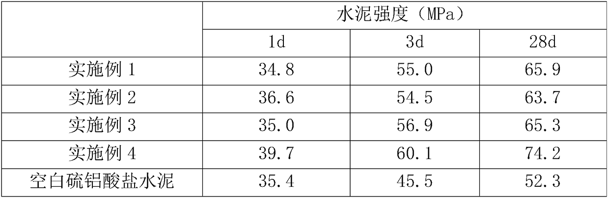Sulphoaluminate cement composite reinforcing agent