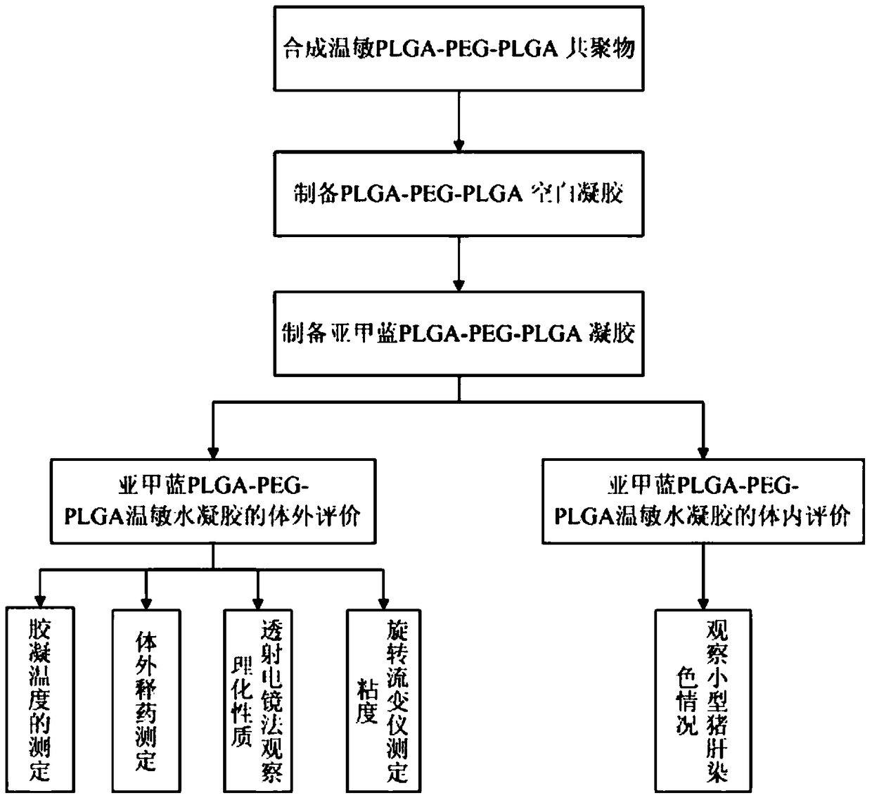 Methylene blue thermosensitive hydrogel and its preparation and application in anatomic hepatectomy