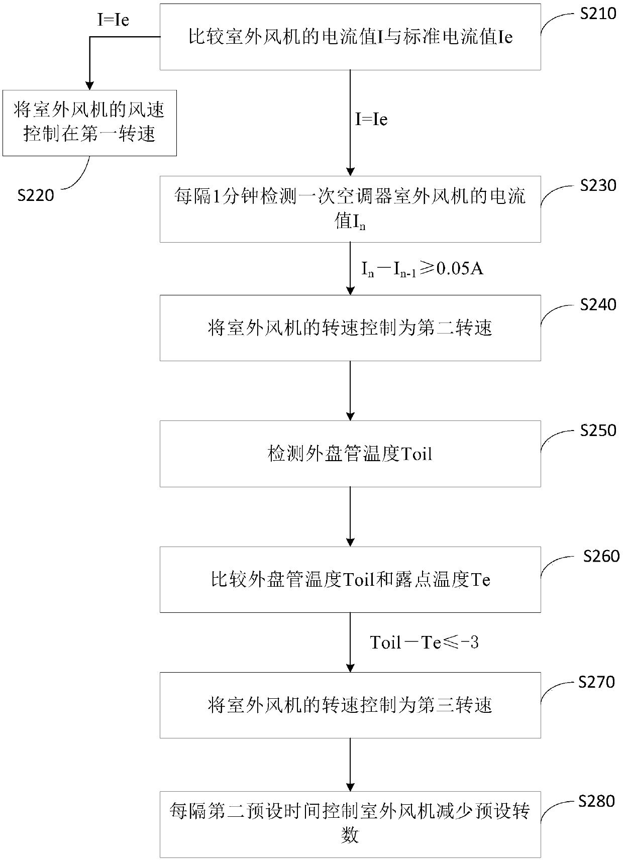 Control method for suppressing frosting of air conditioner