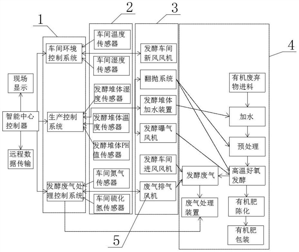 Intelligent organic fertilizer fermentation system