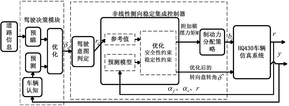Multi-time scale rolling optimization control method for stability of vehicle yaw