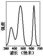 a mn  <sup>4+</sup> Activated polyfluoride red luminescent material and preparation method