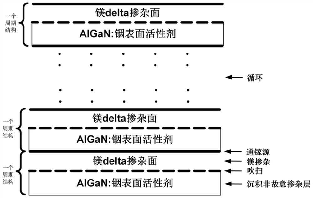 p-type algan semiconductor material growth method