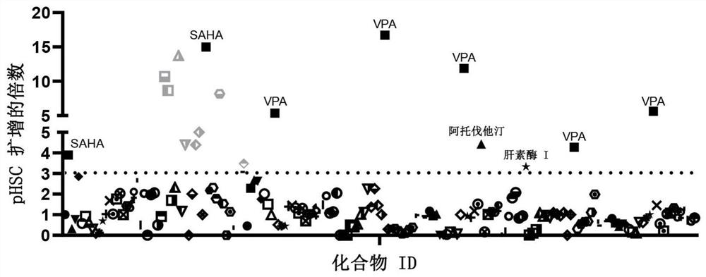 Methods of expanding hematopoietic stem cells and compositions thereof