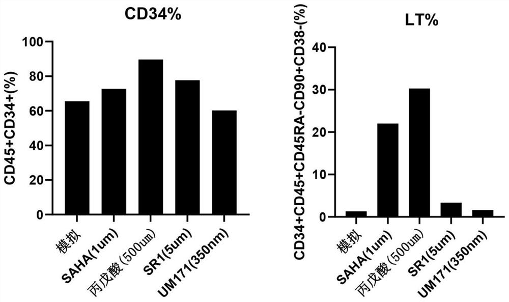 Methods of expanding hematopoietic stem cells and compositions thereof