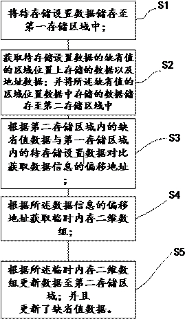 A method, system, device and storage medium for storing bios settings as default values