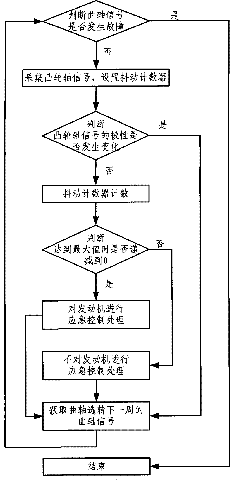 A treatment method for engine failure