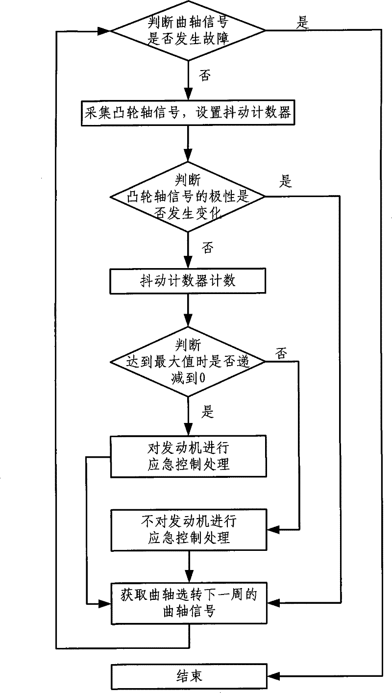 A treatment method for engine failure