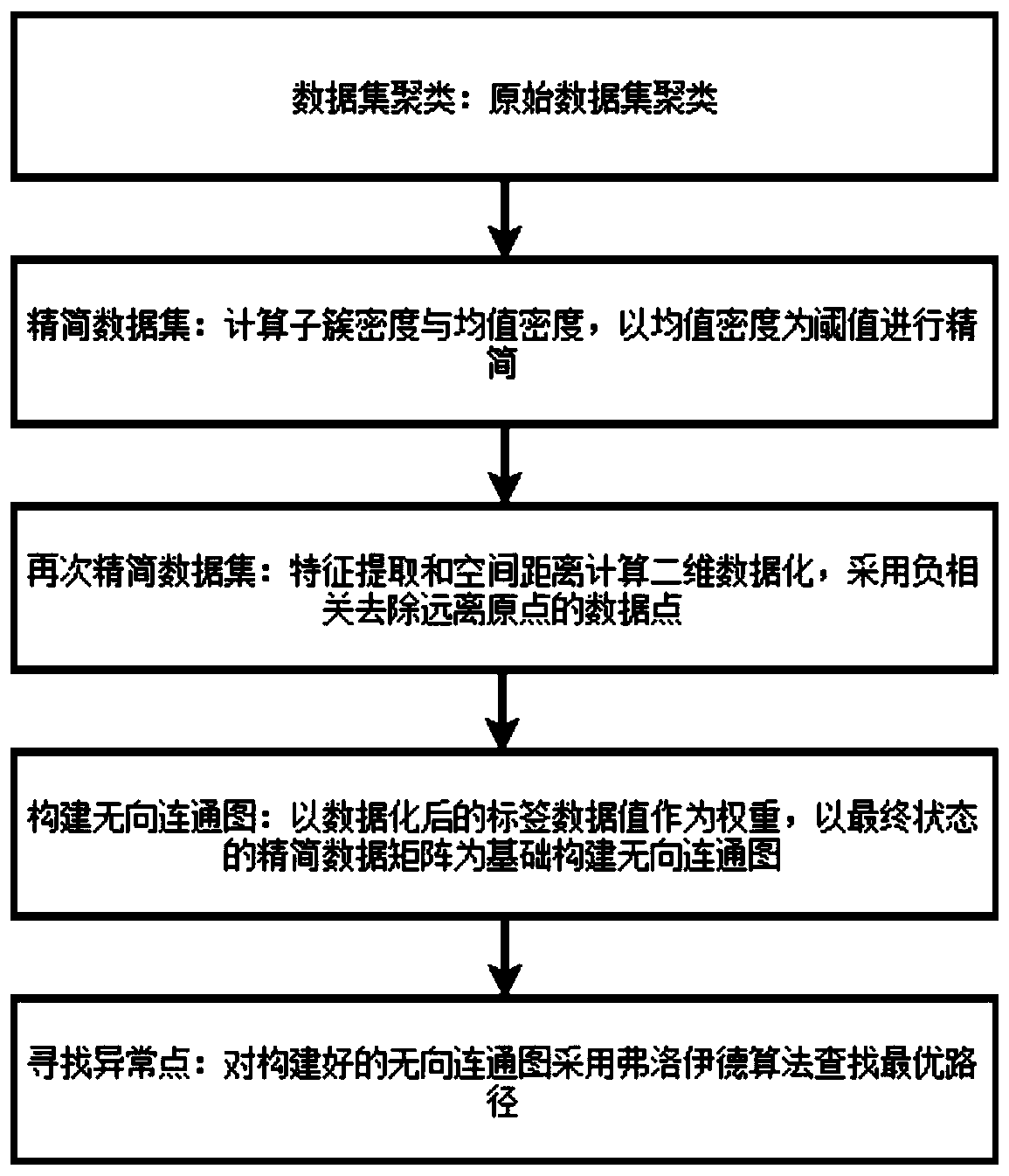 Graph theory correlation theory-based anomaly detection method