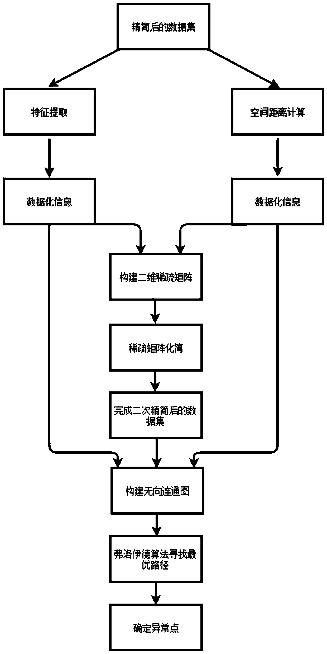 Graph theory correlation theory-based anomaly detection method