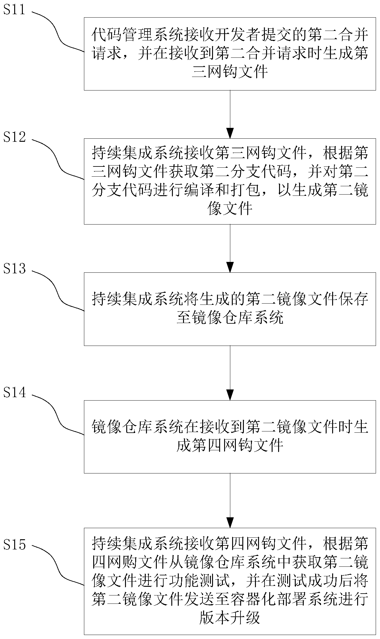 Software integrated publishing method and automatic operation and maintenance platform