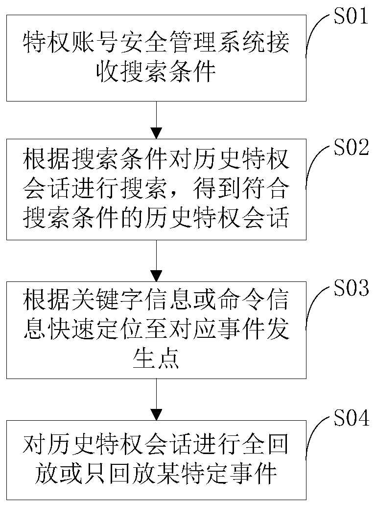 Method and device for searching and playing back historical privileged session