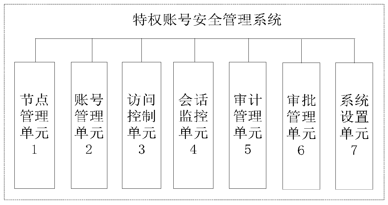 Method and device for searching and playing back historical privileged session