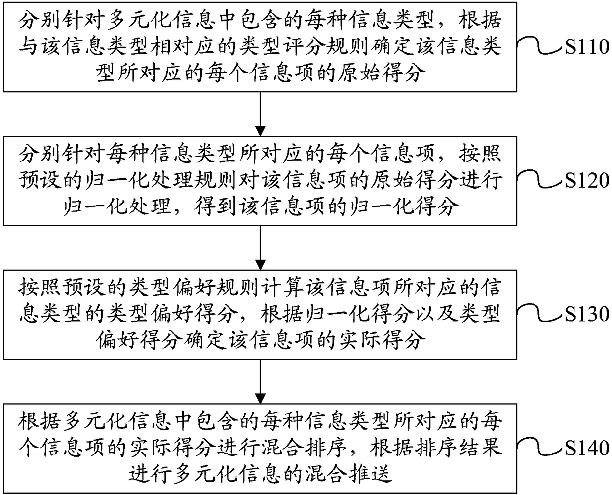 Hybrid pushing method and device for diversified information