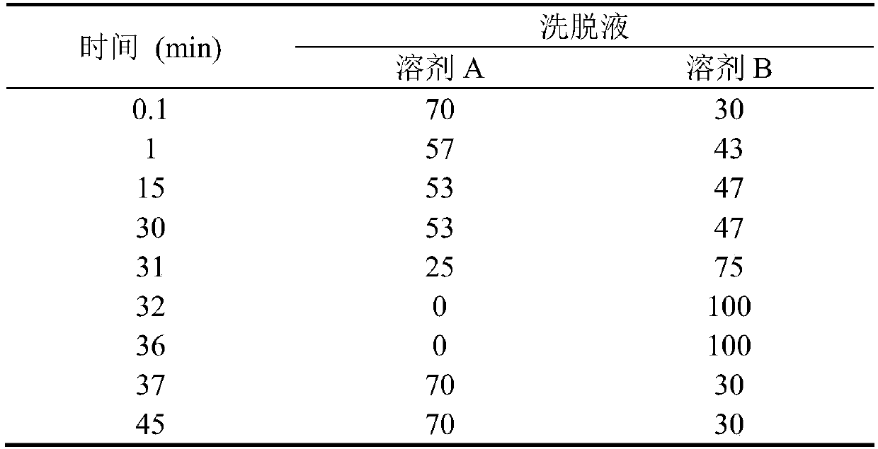 Method used for measuring content of lysinoalanine in whey protein