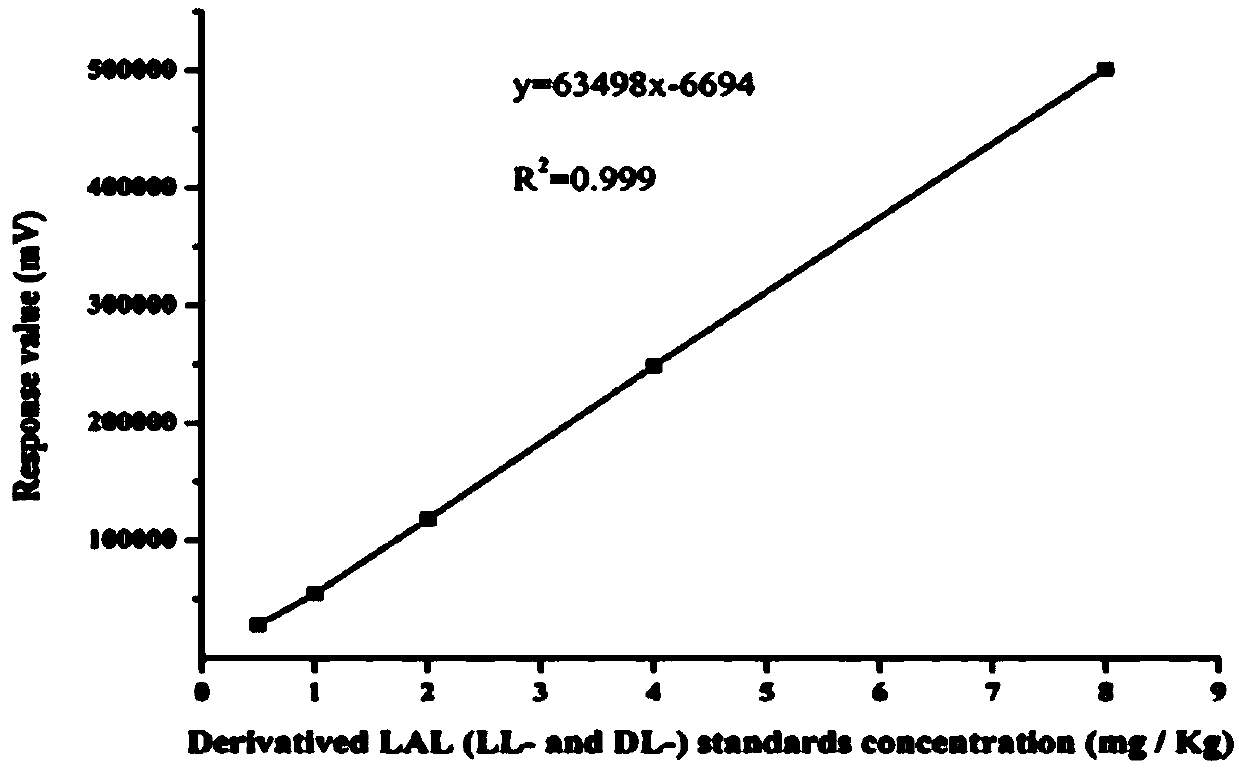 Method used for measuring content of lysinoalanine in whey protein