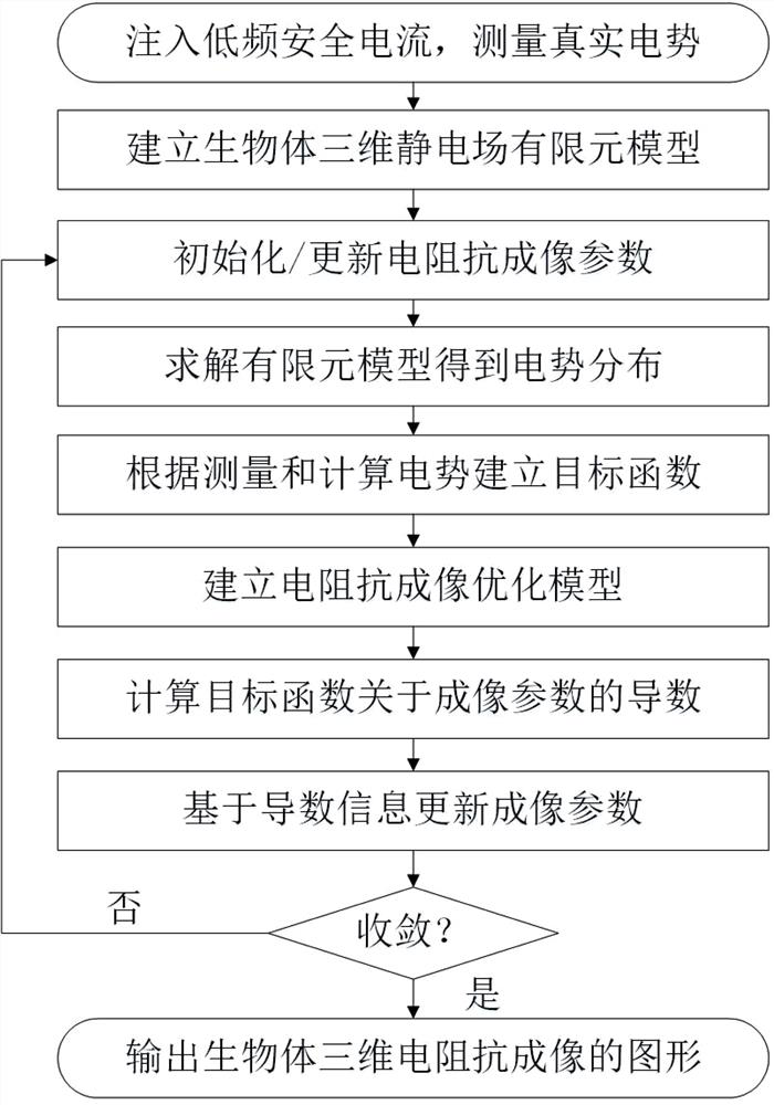 Three-dimensional medical electrical impedance tomography algorithm