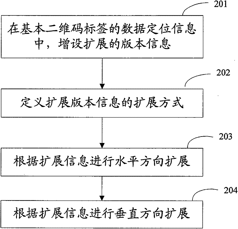 Two-dimension code label symbol creation method and apparatus