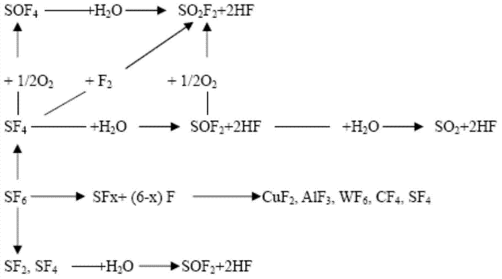 Chromatography method for detecting SF6 decomposition products
