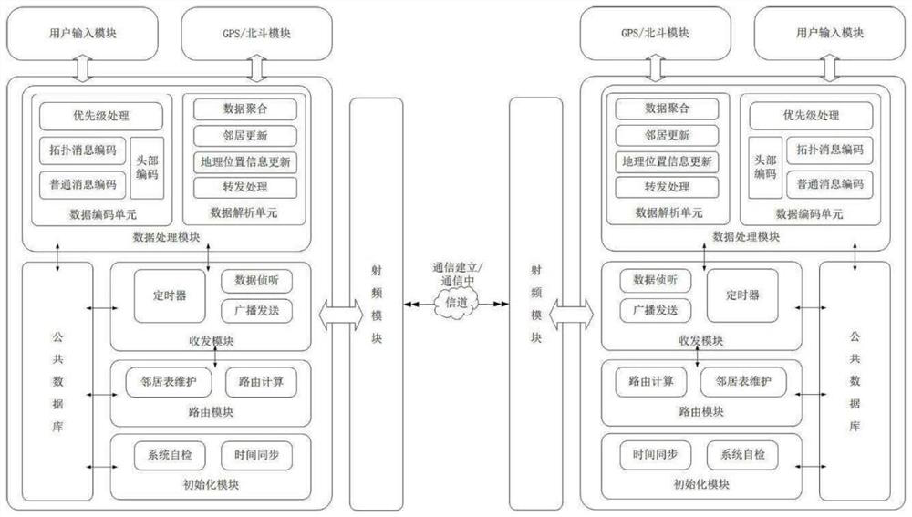 An ad hoc network routing method and system suitable for narrowband conditions