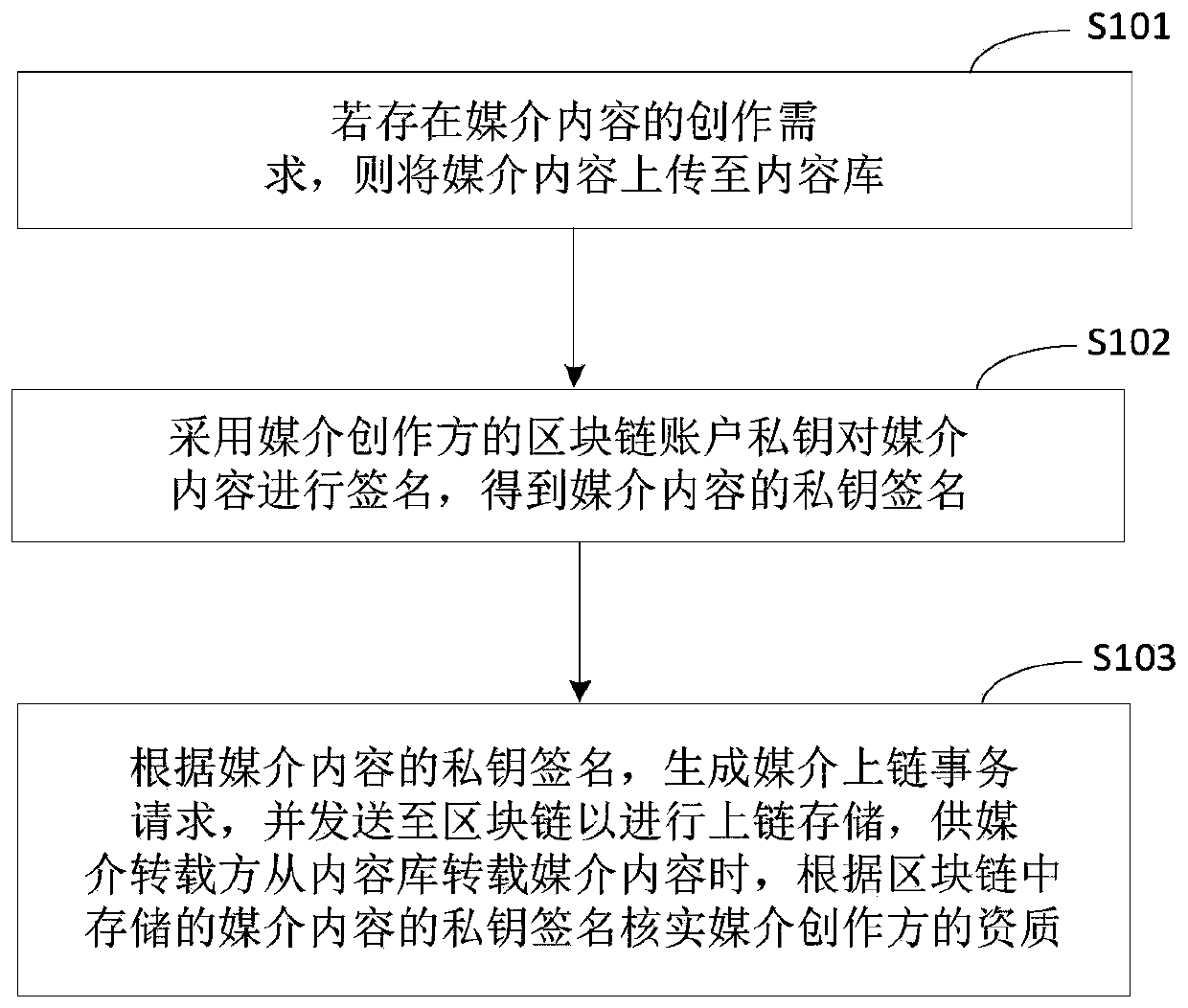 Medium content processing method and device based on block chain, equipment and medium