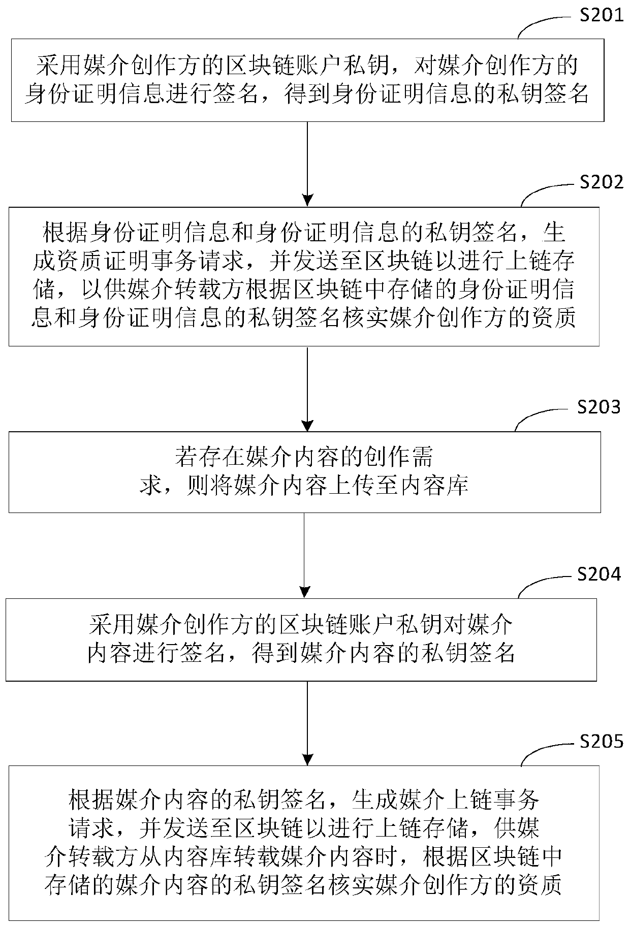 Medium content processing method and device based on block chain, equipment and medium