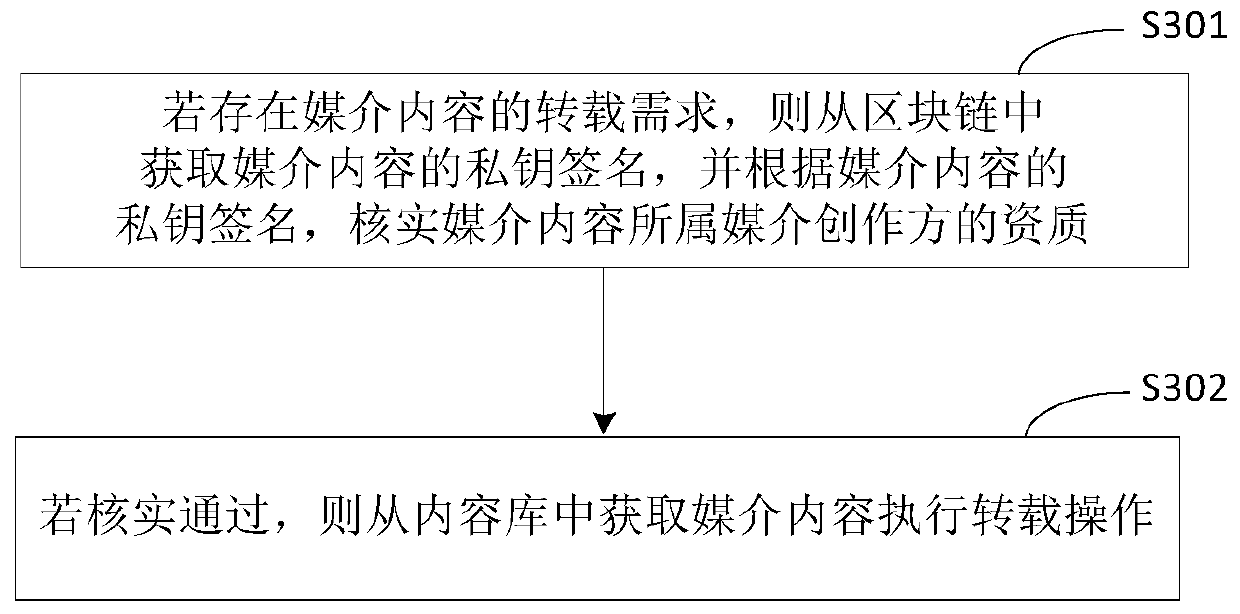 Medium content processing method and device based on block chain, equipment and medium