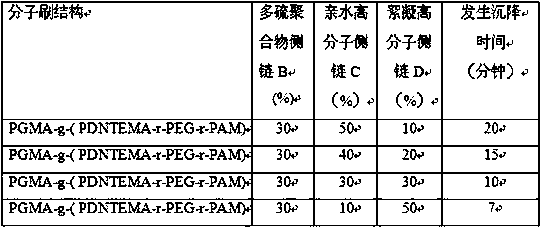 Preparation method of tetrapolymer molecular brush heavy metal scavenger